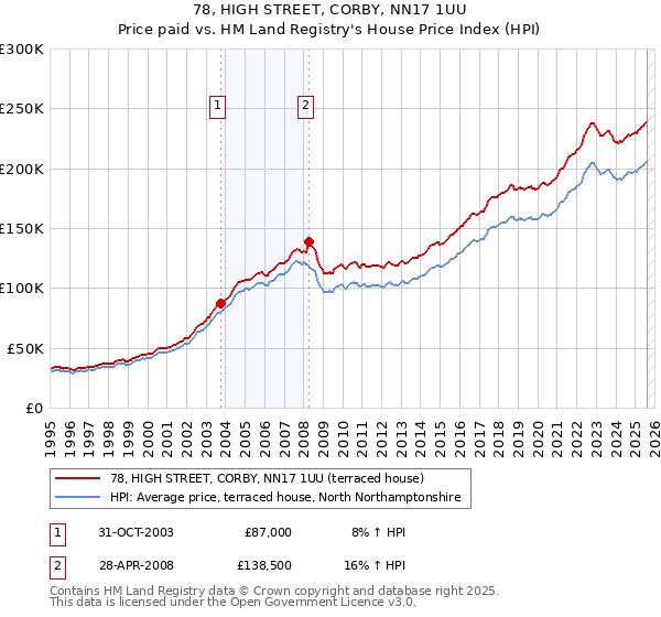 78, HIGH STREET, CORBY, NN17 1UU: Price paid vs HM Land Registry's House Price Index