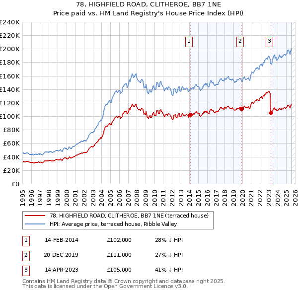 78, HIGHFIELD ROAD, CLITHEROE, BB7 1NE: Price paid vs HM Land Registry's House Price Index