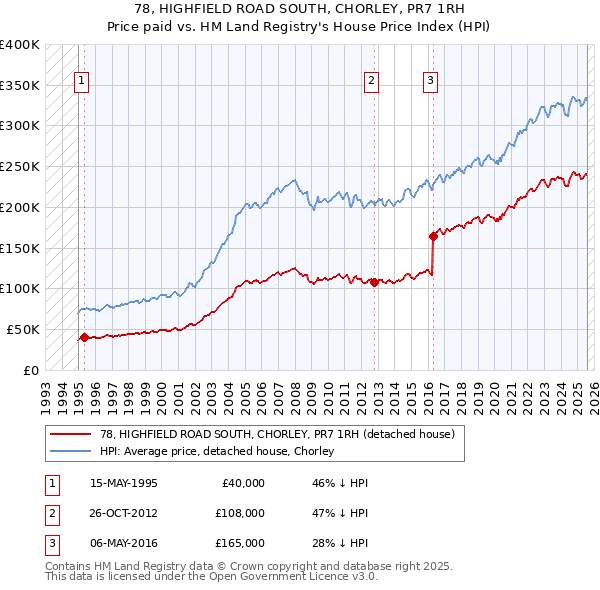 78, HIGHFIELD ROAD SOUTH, CHORLEY, PR7 1RH: Price paid vs HM Land Registry's House Price Index