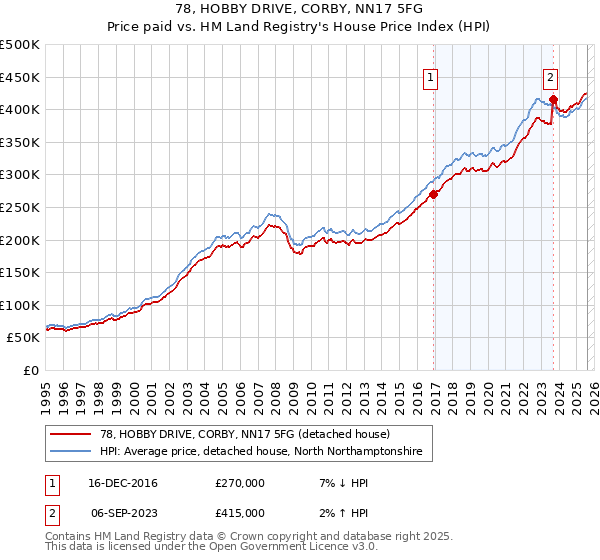 78, HOBBY DRIVE, CORBY, NN17 5FG: Price paid vs HM Land Registry's House Price Index