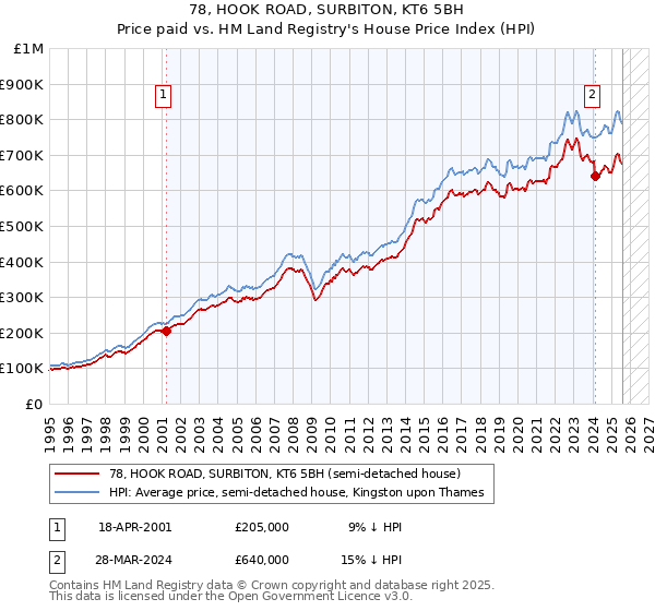 78, HOOK ROAD, SURBITON, KT6 5BH: Price paid vs HM Land Registry's House Price Index