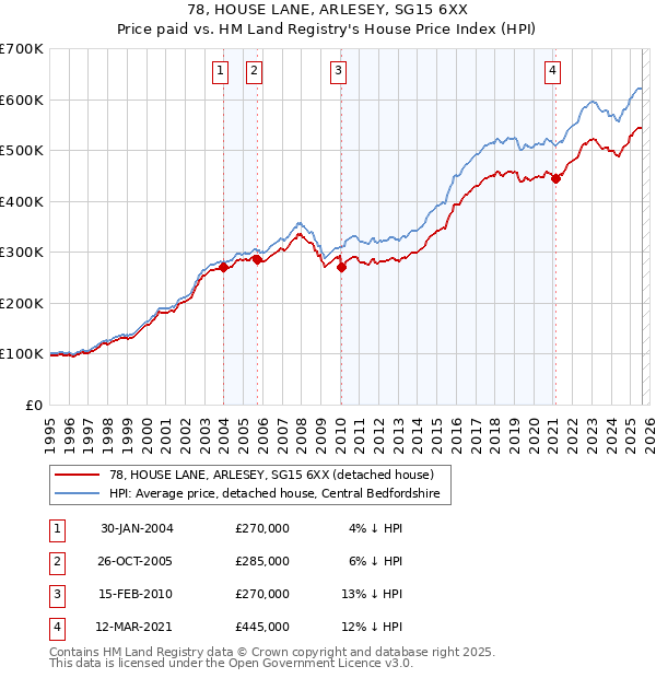 78, HOUSE LANE, ARLESEY, SG15 6XX: Price paid vs HM Land Registry's House Price Index