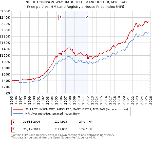 78, HUTCHINSON WAY, RADCLIFFE, MANCHESTER, M26 3AD: Price paid vs HM Land Registry's House Price Index