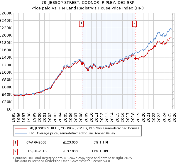 78, JESSOP STREET, CODNOR, RIPLEY, DE5 9RP: Price paid vs HM Land Registry's House Price Index