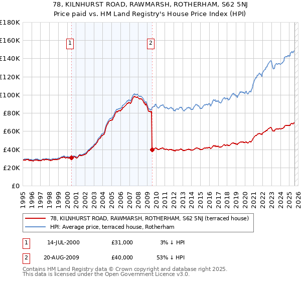 78, KILNHURST ROAD, RAWMARSH, ROTHERHAM, S62 5NJ: Price paid vs HM Land Registry's House Price Index