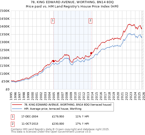 78, KING EDWARD AVENUE, WORTHING, BN14 8DQ: Price paid vs HM Land Registry's House Price Index