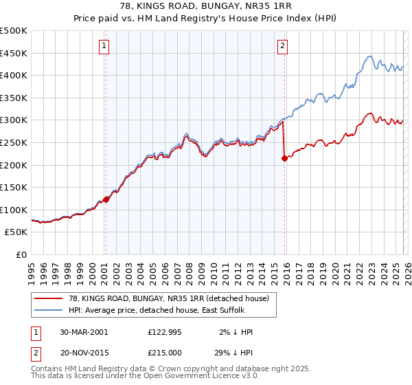 78, KINGS ROAD, BUNGAY, NR35 1RR: Price paid vs HM Land Registry's House Price Index