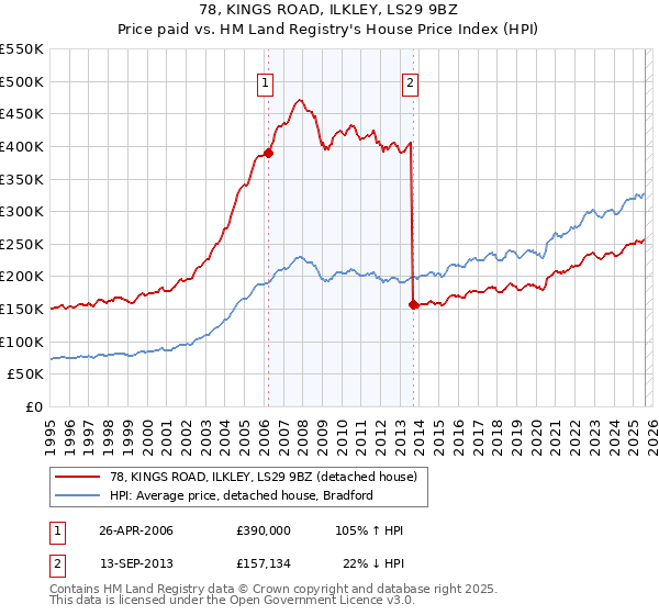 78, KINGS ROAD, ILKLEY, LS29 9BZ: Price paid vs HM Land Registry's House Price Index