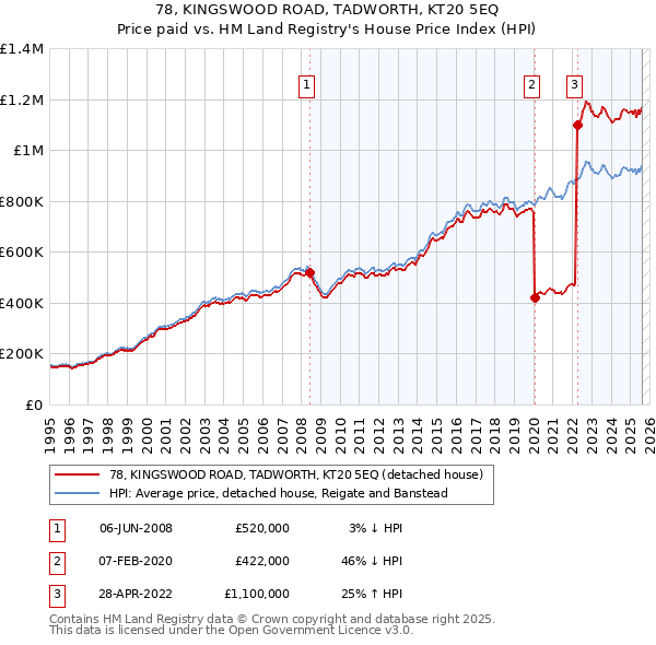 78, KINGSWOOD ROAD, TADWORTH, KT20 5EQ: Price paid vs HM Land Registry's House Price Index