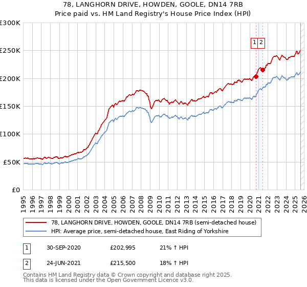 78, LANGHORN DRIVE, HOWDEN, GOOLE, DN14 7RB: Price paid vs HM Land Registry's House Price Index