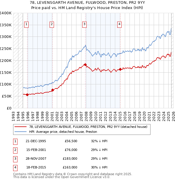 78, LEVENSGARTH AVENUE, FULWOOD, PRESTON, PR2 9YY: Price paid vs HM Land Registry's House Price Index