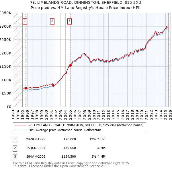 78, LIMELANDS ROAD, DINNINGTON, SHEFFIELD, S25 2XU: Price paid vs HM Land Registry's House Price Index