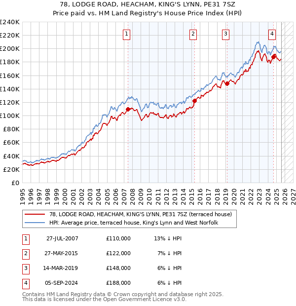78, LODGE ROAD, HEACHAM, KING'S LYNN, PE31 7SZ: Price paid vs HM Land Registry's House Price Index