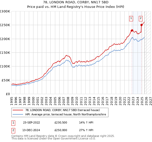 78, LONDON ROAD, CORBY, NN17 5BD: Price paid vs HM Land Registry's House Price Index