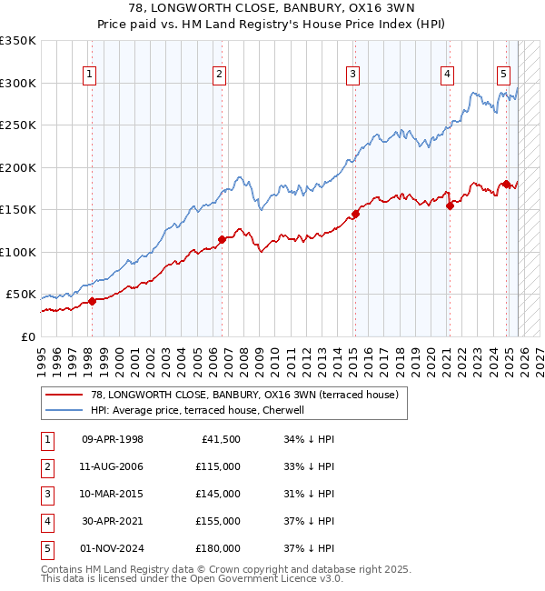 78, LONGWORTH CLOSE, BANBURY, OX16 3WN: Price paid vs HM Land Registry's House Price Index
