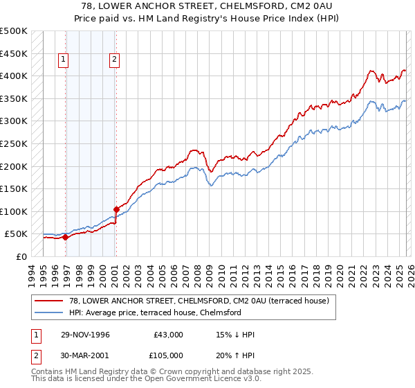 78, LOWER ANCHOR STREET, CHELMSFORD, CM2 0AU: Price paid vs HM Land Registry's House Price Index