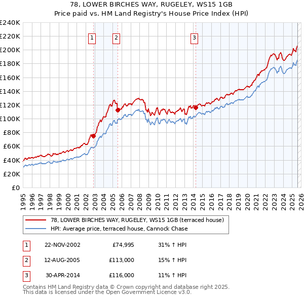 78, LOWER BIRCHES WAY, RUGELEY, WS15 1GB: Price paid vs HM Land Registry's House Price Index