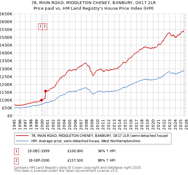 78, MAIN ROAD, MIDDLETON CHENEY, BANBURY, OX17 2LR: Price paid vs HM Land Registry's House Price Index