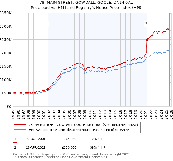 78, MAIN STREET, GOWDALL, GOOLE, DN14 0AL: Price paid vs HM Land Registry's House Price Index