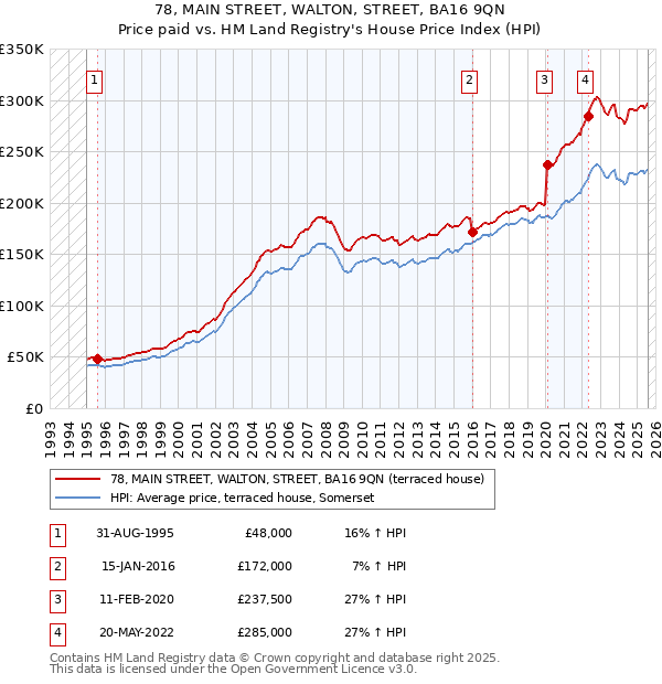 78, MAIN STREET, WALTON, STREET, BA16 9QN: Price paid vs HM Land Registry's House Price Index