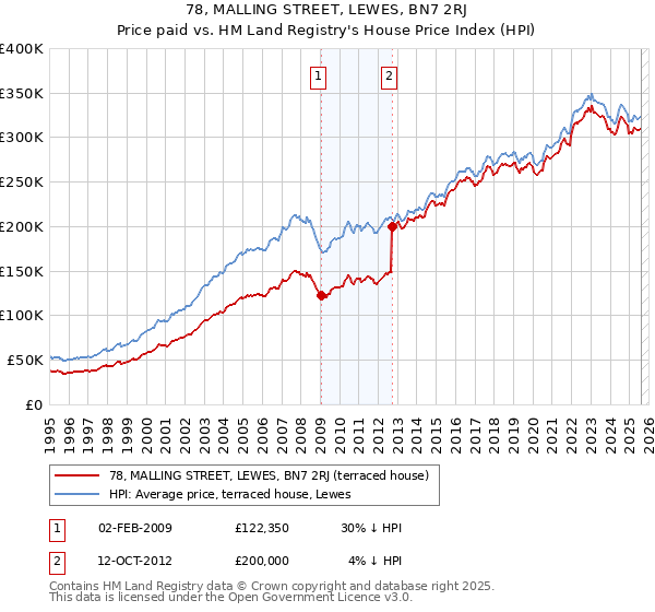 78, MALLING STREET, LEWES, BN7 2RJ: Price paid vs HM Land Registry's House Price Index