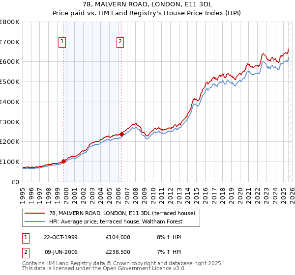 78, MALVERN ROAD, LONDON, E11 3DL: Price paid vs HM Land Registry's House Price Index