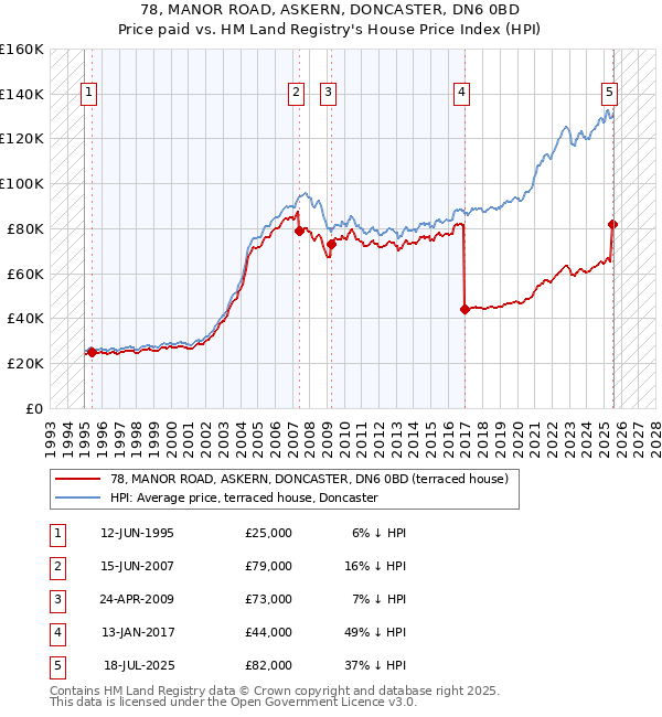 78, MANOR ROAD, ASKERN, DONCASTER, DN6 0BD: Price paid vs HM Land Registry's House Price Index