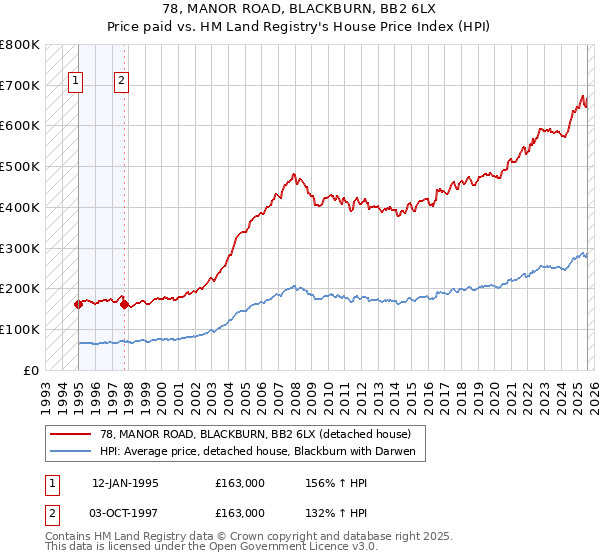 78, MANOR ROAD, BLACKBURN, BB2 6LX: Price paid vs HM Land Registry's House Price Index