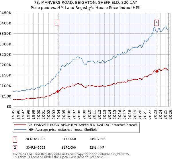 78, MANVERS ROAD, BEIGHTON, SHEFFIELD, S20 1AY: Price paid vs HM Land Registry's House Price Index