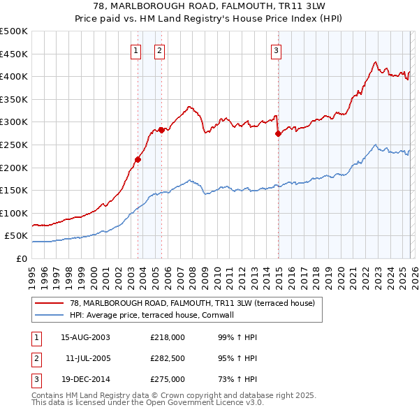78, MARLBOROUGH ROAD, FALMOUTH, TR11 3LW: Price paid vs HM Land Registry's House Price Index