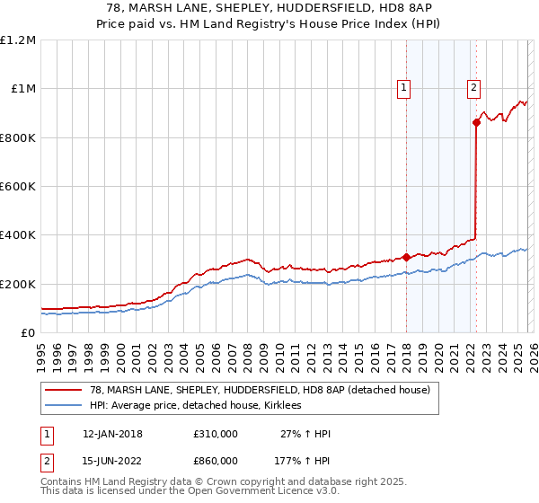 78, MARSH LANE, SHEPLEY, HUDDERSFIELD, HD8 8AP: Price paid vs HM Land Registry's House Price Index
