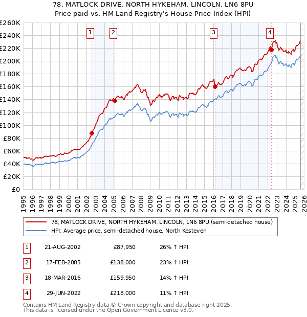 78, MATLOCK DRIVE, NORTH HYKEHAM, LINCOLN, LN6 8PU: Price paid vs HM Land Registry's House Price Index