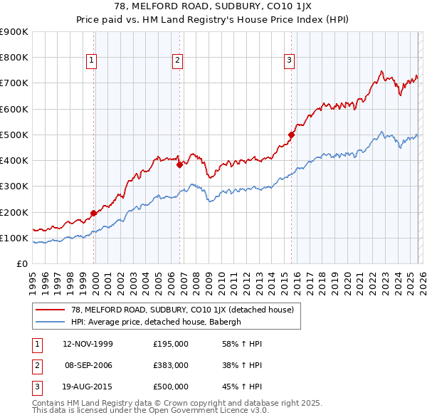 78, MELFORD ROAD, SUDBURY, CO10 1JX: Price paid vs HM Land Registry's House Price Index