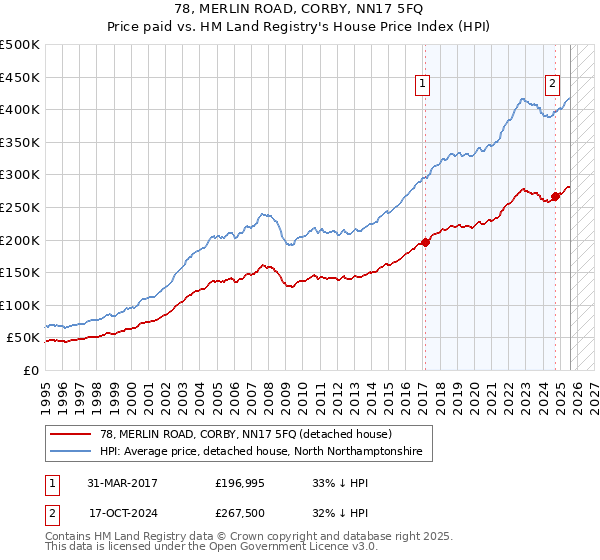 78, MERLIN ROAD, CORBY, NN17 5FQ: Price paid vs HM Land Registry's House Price Index