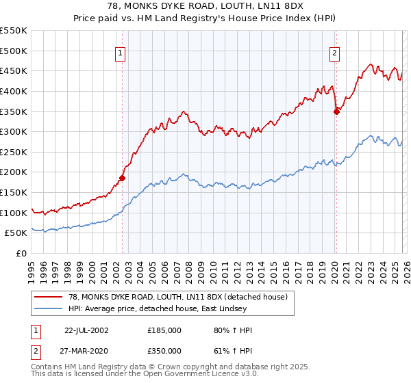78, MONKS DYKE ROAD, LOUTH, LN11 8DX: Price paid vs HM Land Registry's House Price Index