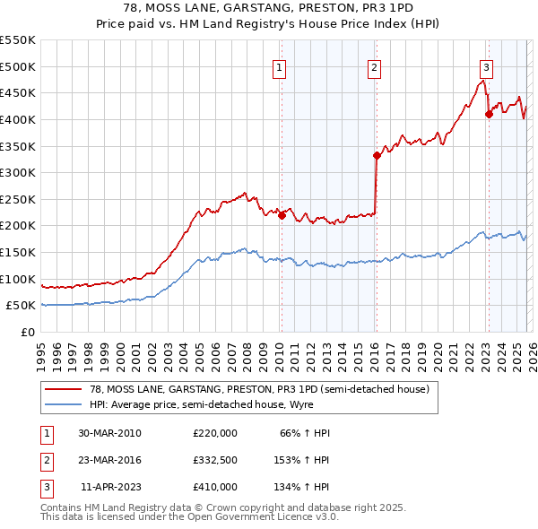 78, MOSS LANE, GARSTANG, PRESTON, PR3 1PD: Price paid vs HM Land Registry's House Price Index
