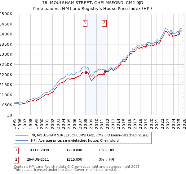 78, MOULSHAM STREET, CHELMSFORD, CM2 0JD: Price paid vs HM Land Registry's House Price Index