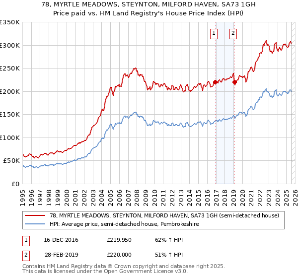 78, MYRTLE MEADOWS, STEYNTON, MILFORD HAVEN, SA73 1GH: Price paid vs HM Land Registry's House Price Index