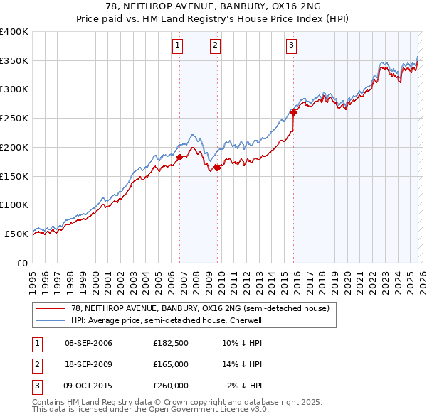 78, NEITHROP AVENUE, BANBURY, OX16 2NG: Price paid vs HM Land Registry's House Price Index