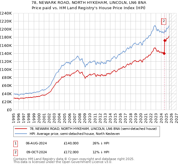 78, NEWARK ROAD, NORTH HYKEHAM, LINCOLN, LN6 8NA: Price paid vs HM Land Registry's House Price Index