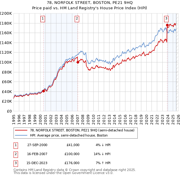 78, NORFOLK STREET, BOSTON, PE21 9HQ: Price paid vs HM Land Registry's House Price Index