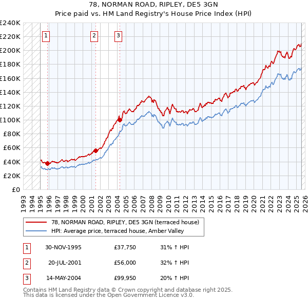 78, NORMAN ROAD, RIPLEY, DE5 3GN: Price paid vs HM Land Registry's House Price Index