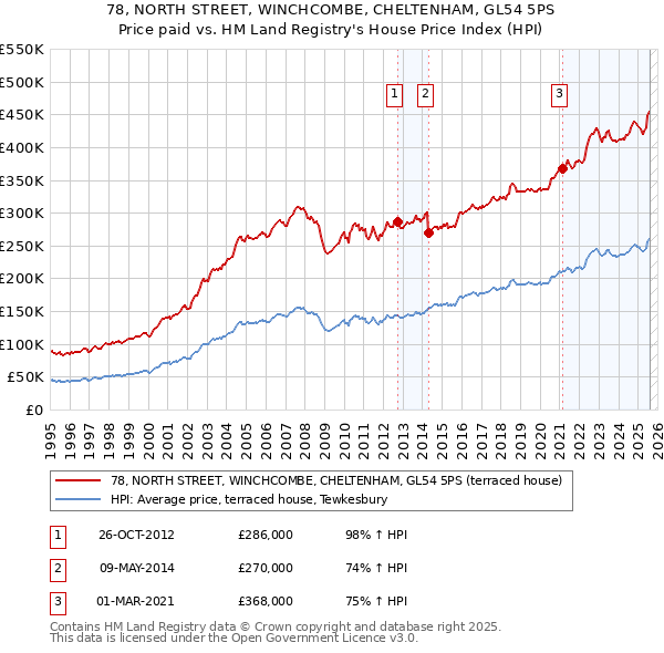 78, NORTH STREET, WINCHCOMBE, CHELTENHAM, GL54 5PS: Price paid vs HM Land Registry's House Price Index