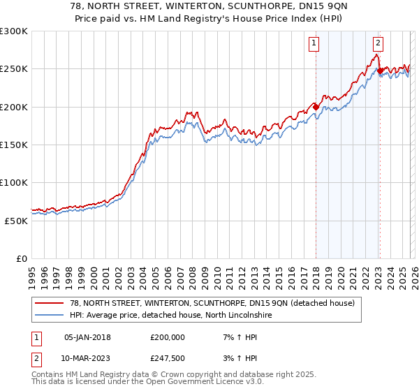 78, NORTH STREET, WINTERTON, SCUNTHORPE, DN15 9QN: Price paid vs HM Land Registry's House Price Index