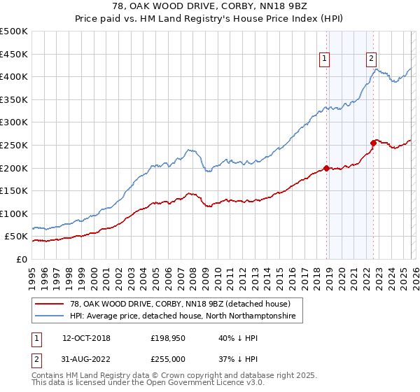 78, OAK WOOD DRIVE, CORBY, NN18 9BZ: Price paid vs HM Land Registry's House Price Index