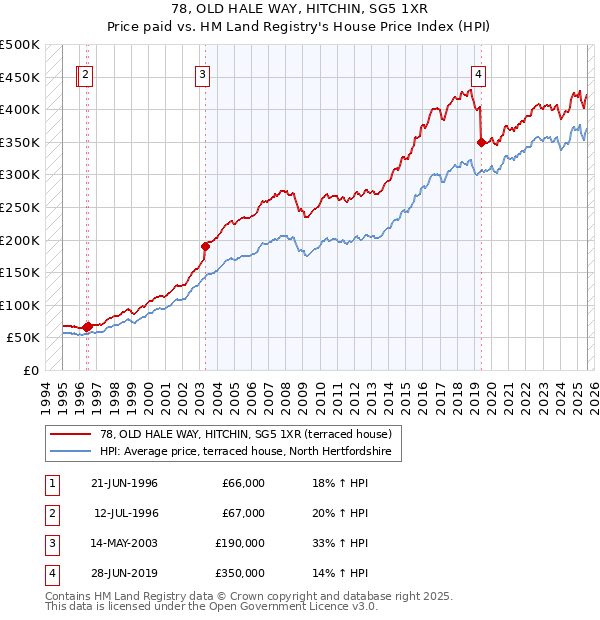 78, OLD HALE WAY, HITCHIN, SG5 1XR: Price paid vs HM Land Registry's House Price Index