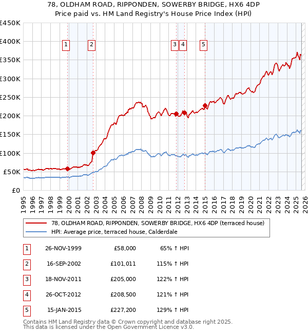 78, OLDHAM ROAD, RIPPONDEN, SOWERBY BRIDGE, HX6 4DP: Price paid vs HM Land Registry's House Price Index