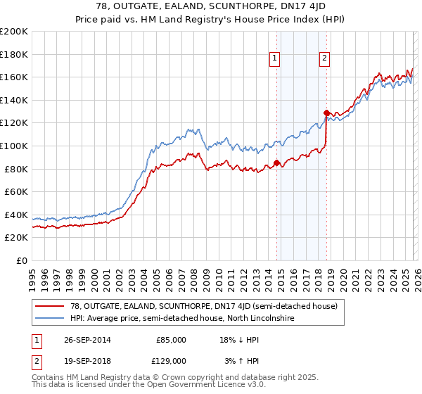 78, OUTGATE, EALAND, SCUNTHORPE, DN17 4JD: Price paid vs HM Land Registry's House Price Index
