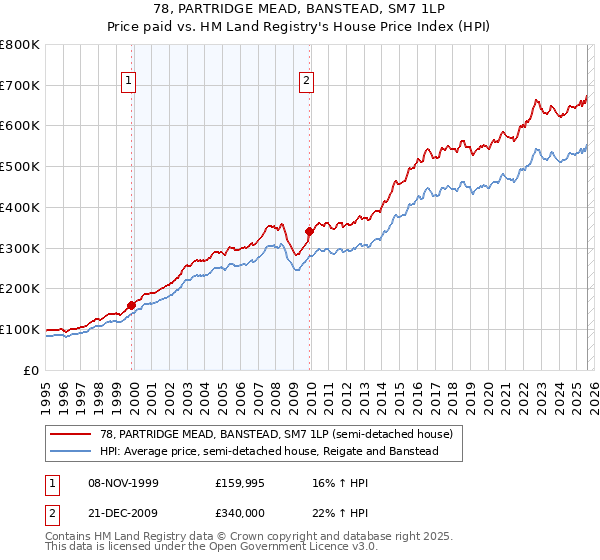 78, PARTRIDGE MEAD, BANSTEAD, SM7 1LP: Price paid vs HM Land Registry's House Price Index