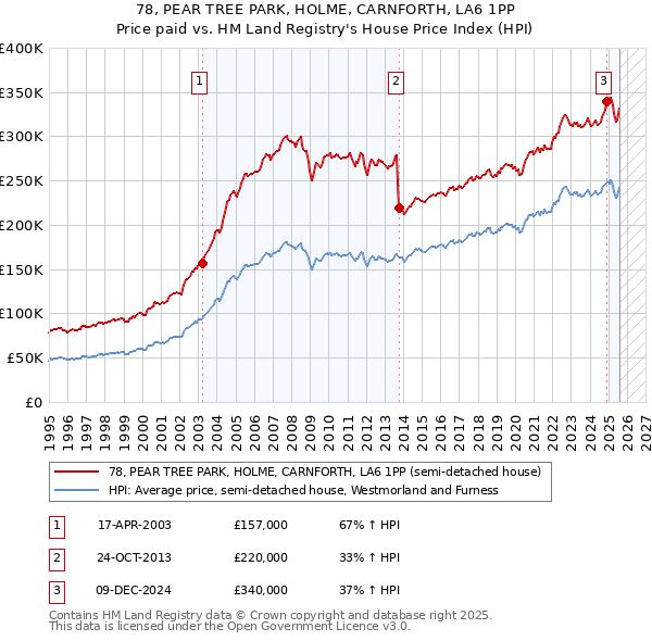 78, PEAR TREE PARK, HOLME, CARNFORTH, LA6 1PP: Price paid vs HM Land Registry's House Price Index